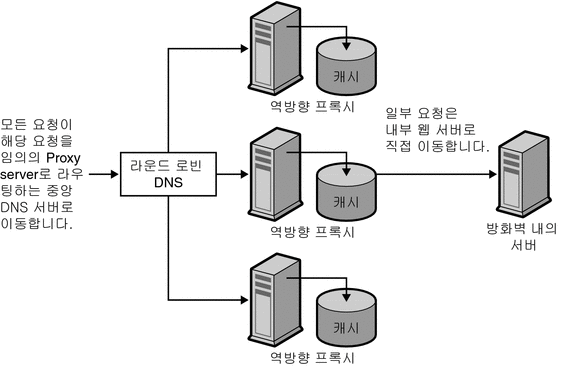 모든 요청이 중앙 DNS 서버로 이동하고 여기서 요청이 프록시 서버로 라우팅되는 로드 균형 조정에 사용되는 프록시를 보여 주는 그림