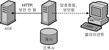 프록시에 대한 클라이언트 연결 보안을 보여 주는 그림