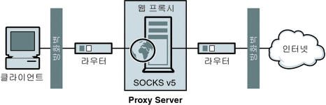 네트워크에서 SOCKS 서버의 위치를 보여 주는 그림. 