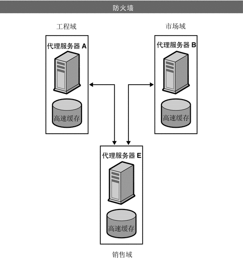 该图显示了不同管理域中代理服务器间的 ICP 交换。