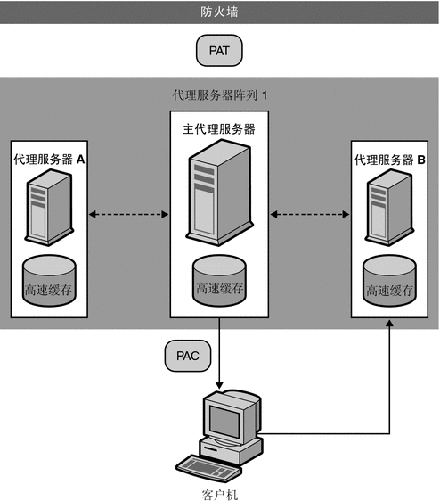 该图显示了客户机到代理服务器路由选择。