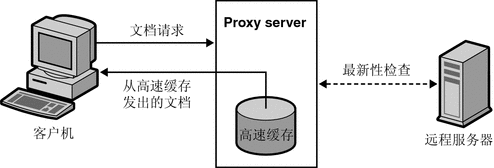 该图显示了请求文档的客户机以及从高速缓存发送文档的代理服务器