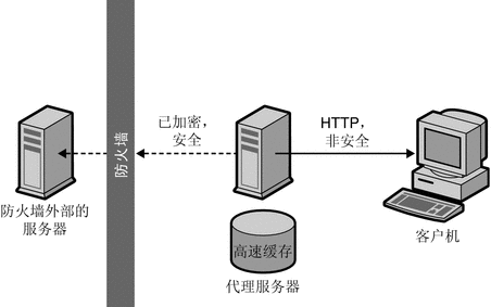 图中说明代理安全连接到内容服务器。