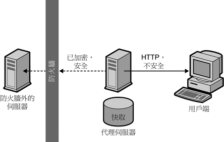 圖表所示為代理伺服器與內容伺服器之間的安全連線。
