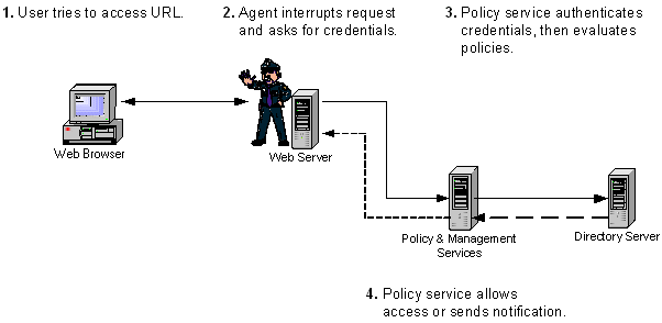 The figure illustrates the Agent’s interaction with Sun ONE Identity Server.