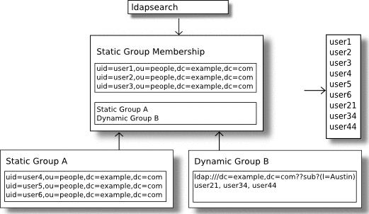 Figure shows the structure of a nested group