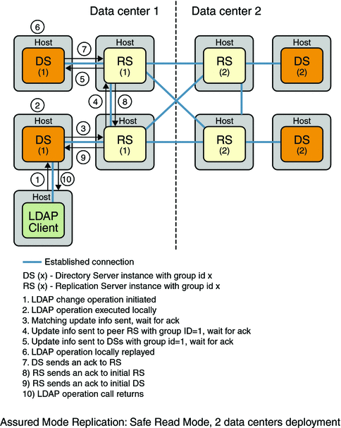 Figure shows safe read mode configured across two data centers