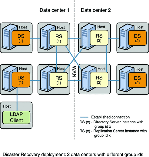 Figure shows replication groups in two data centers