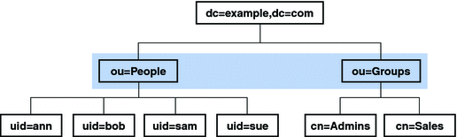 Figure shows the singleLevel scope of an example Directory Information Tree