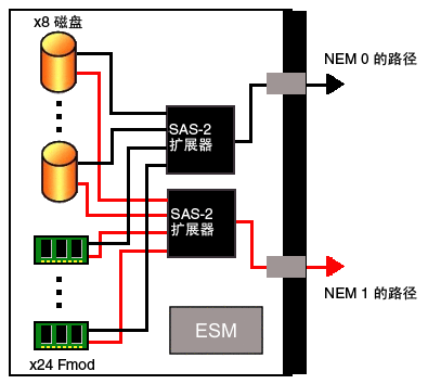 图中显示了存储模块磁盘、FMod 和扩展器的示意图。