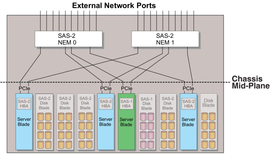 El gráfico muestra el acceso a los puertos de red del NEM.