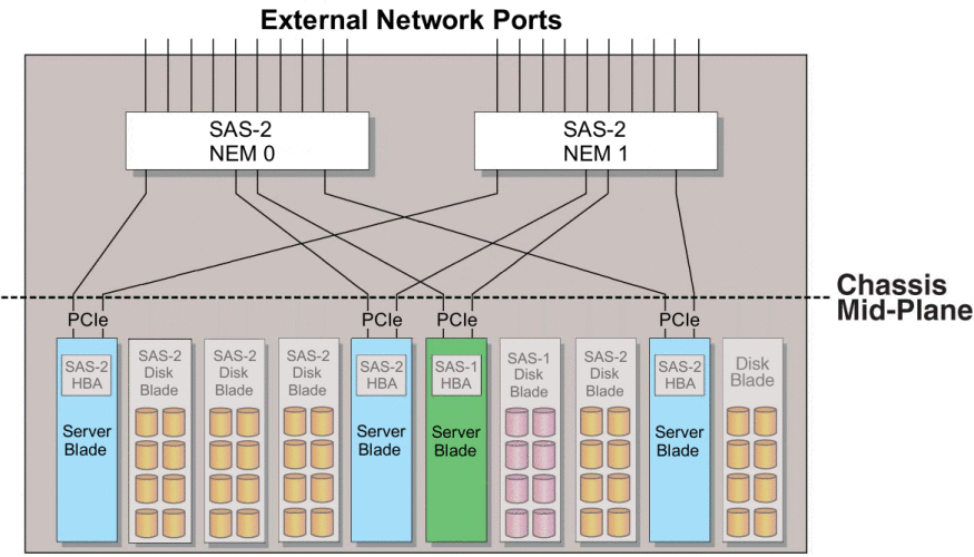 NEM のネットワークポートへのアクセスを示す図。