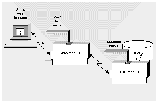 Diagram of multitiered application using J2EE components and modules. 
