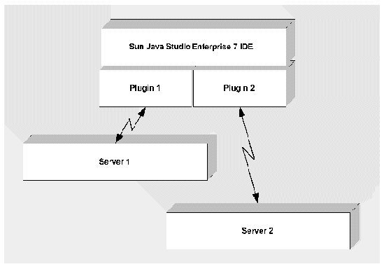 Diagram of the IDE, two plugins, and two runtime environments (application servers).