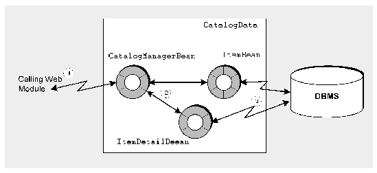 Diagram of the EJB module covered in this chapter, which contains a session bean and two entity beans.