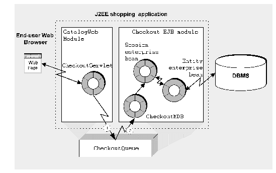 Diagram of the J2EE application covered in this chapter, containing a web module and an EJB module.