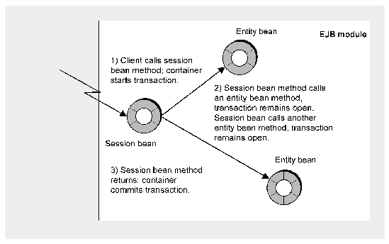 Diagram of a more complex transaction involving one session and two enterprise beans.