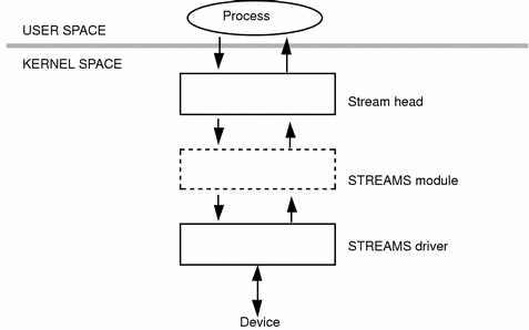 Streams in Computer Programming  Definition, Types & Examples