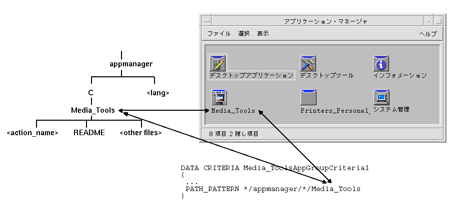 固有のアイコンを使用するアプリケーション グループの設定 Solaris 共通デスクトップ環境 上級ユーザ及びシステム管理者ガイド