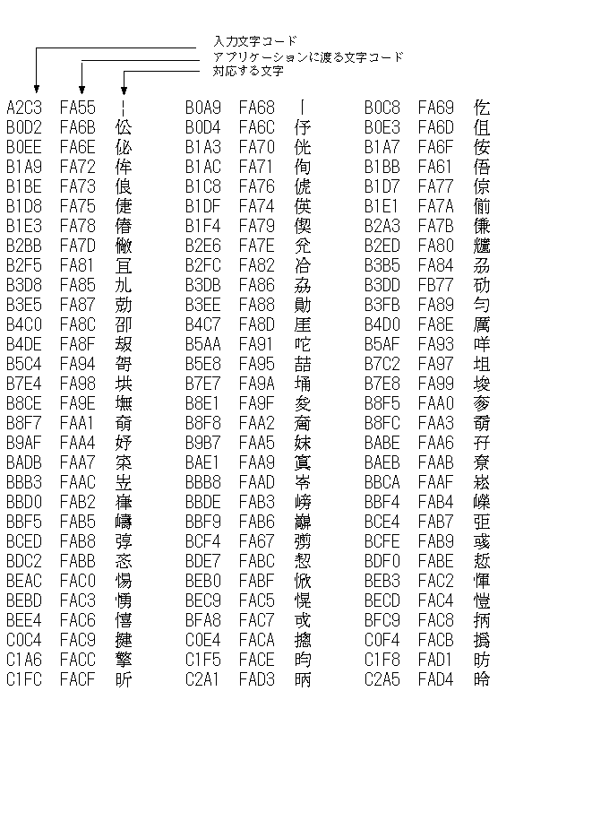 補助漢字 16 進コード入力 日本語入力用図形文字コード表