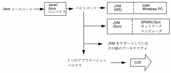 Java 仮想マシン (JVM) (JDK 1.1 開発ガイド (Solaris 編))