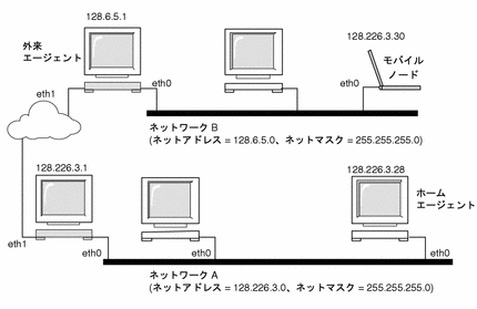 第 1 章 モバイル Ip について モバイル Ip の管理