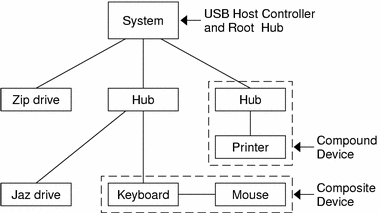 USB Bus (Solaris 8 System Administration Supplement)