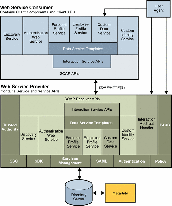 This figure illustrates the relationship between components in
a Federation Management model. 