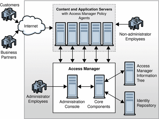 This figure illustrates how Access Manager controls access among
customers, employees, and employee administrators.