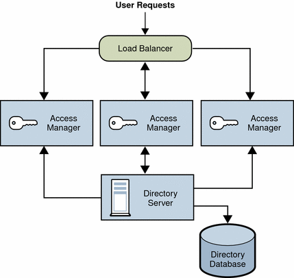 Access Manager configuration with a load balancer
