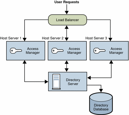 Multiple Access Manager instances with one Directory Server