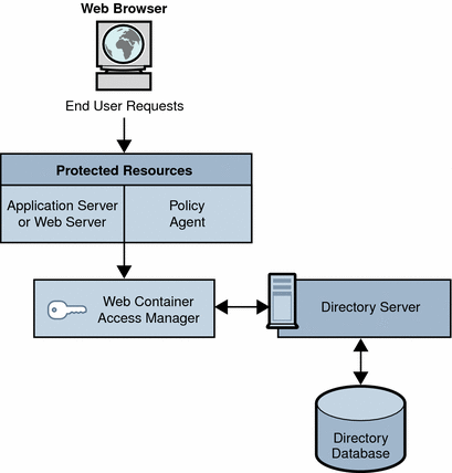 web deployment scenario