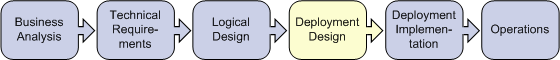 Deployment design phase highlighted in the solution life cycle