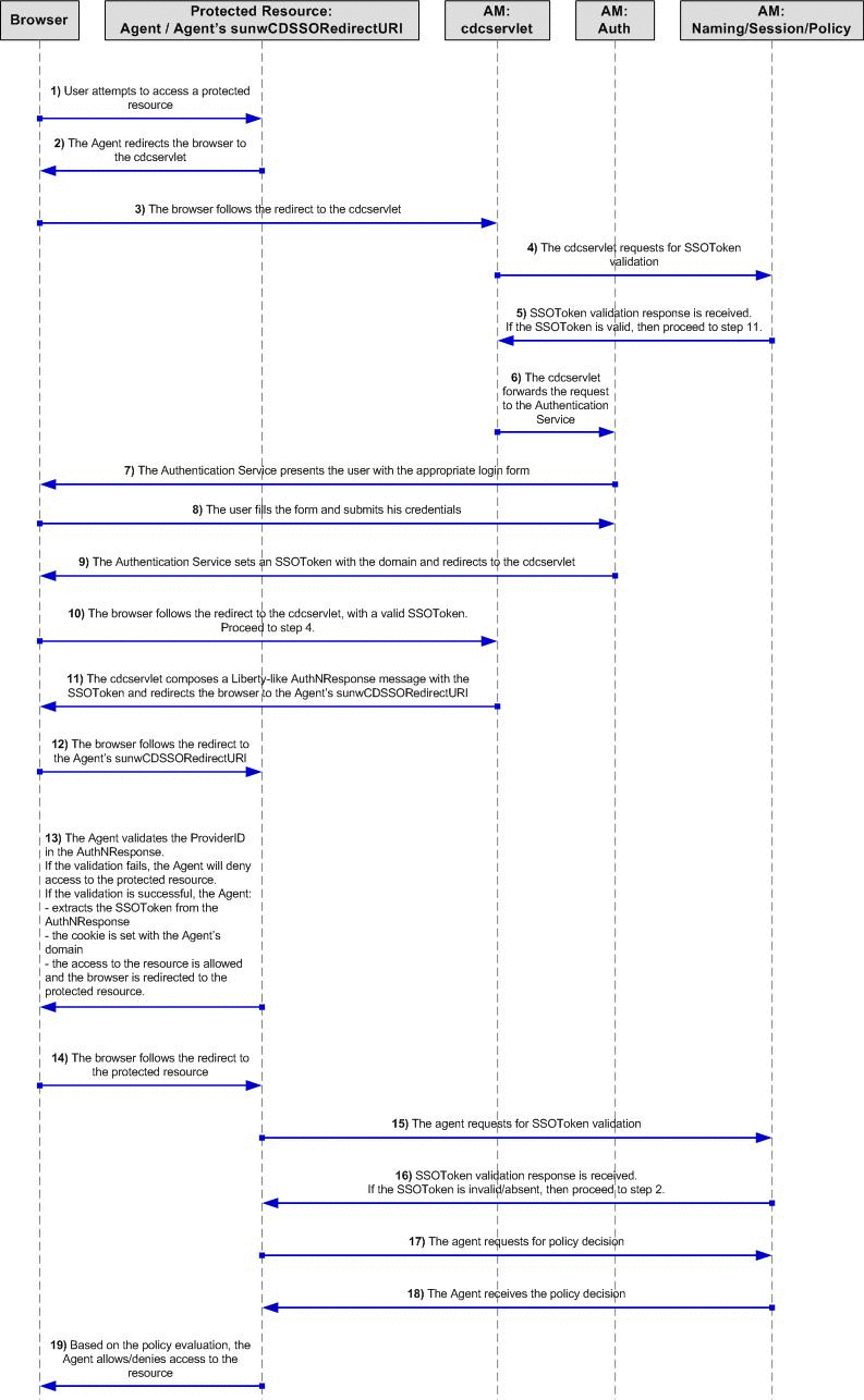 Selected Steps in CDSSO Exchange