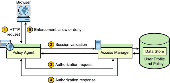 This figure focuses on Policy Agent while demonstrating
the basic steps involved in a policy decision process.