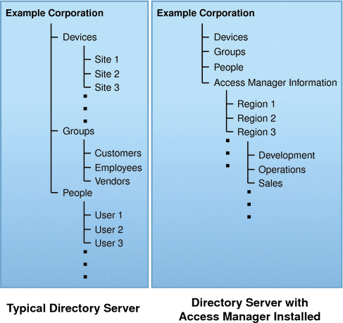 This figure compares a default directory information
tree (DIT) with a DIT that includes the Access Manager information
tree.