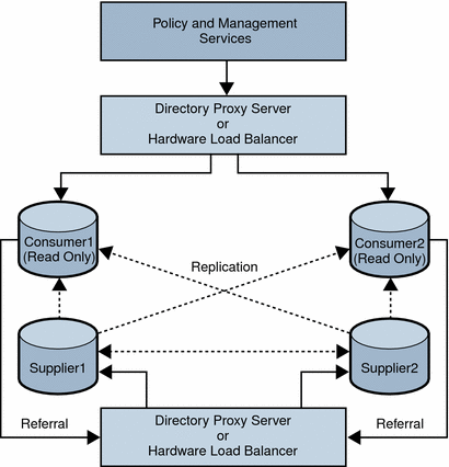 Multiple-supplier replication with a load balancer
