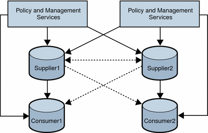 Multiple-supplier Directory Server configuration