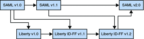 Illustration of Liberty ID-FF and SAML convergence