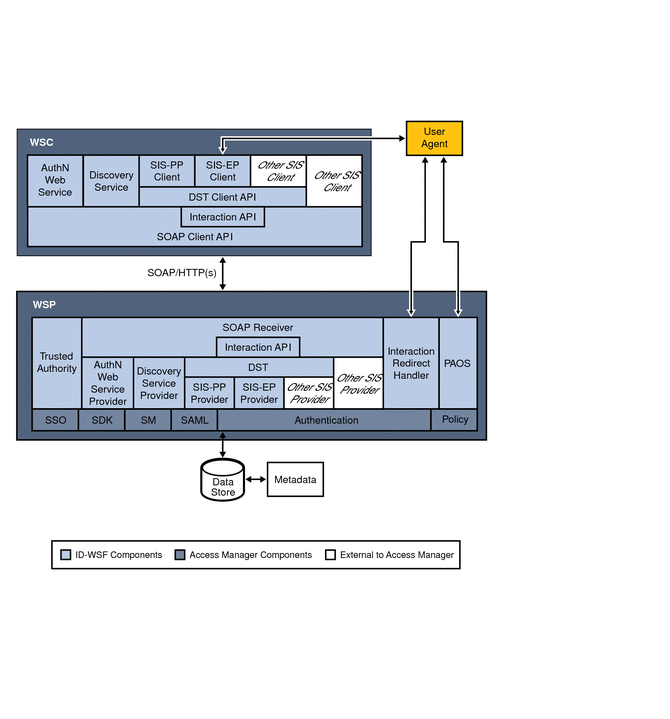 Diagram illustrating the architecture of Liberty-based
web services in Access Manager.