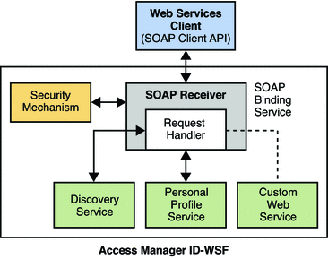 Illustration of high-level architecture of Access Manager implementation
of Liberty ID-WSF.