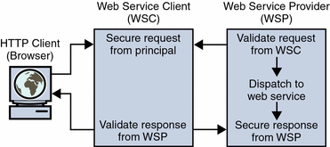 The four points in the interaction between a
web service client and web service provider where security processes
can be added.