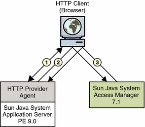 HTTP authentication agent protecting HTTP requests
to, and responses from, service providers