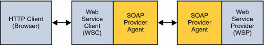 Illustration of interactions between WSC and
WSP with deployed SOAP Provider agents for WS-I BSP security tokens