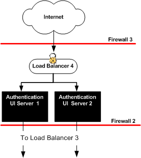 Load Balancer 4 is installed in front of two
instances of the Distributed Authentication User Interface.