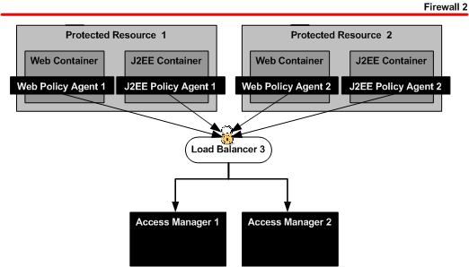 Protected Resources 1 and 2 each have a web container,
a J2EE container and policy agents to access Load Balancer 3.
