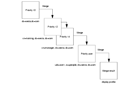 This figure shows a sample merge process of the display profile documents.