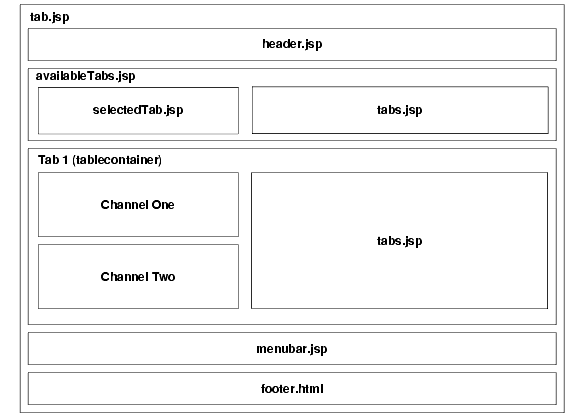 This is a diagram to show the JSPTabContainer architecture. 