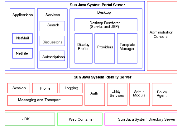 This image shows the Sun Java System Portal Server architecture including the various components included with the software.