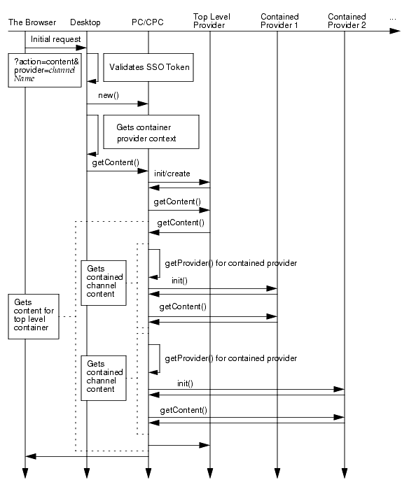 This flowchart shows how the DesktopServlet processes a user's initial request